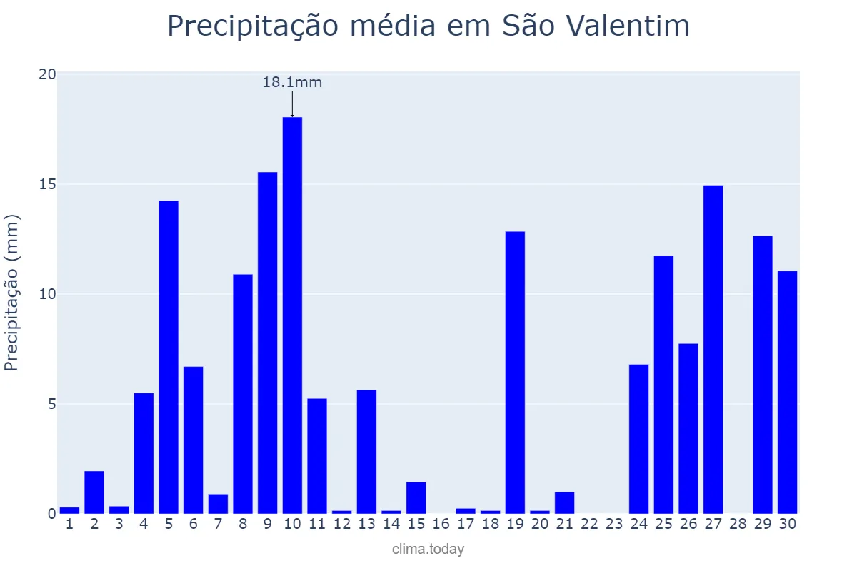 Precipitação em junho em São Valentim, RS, BR