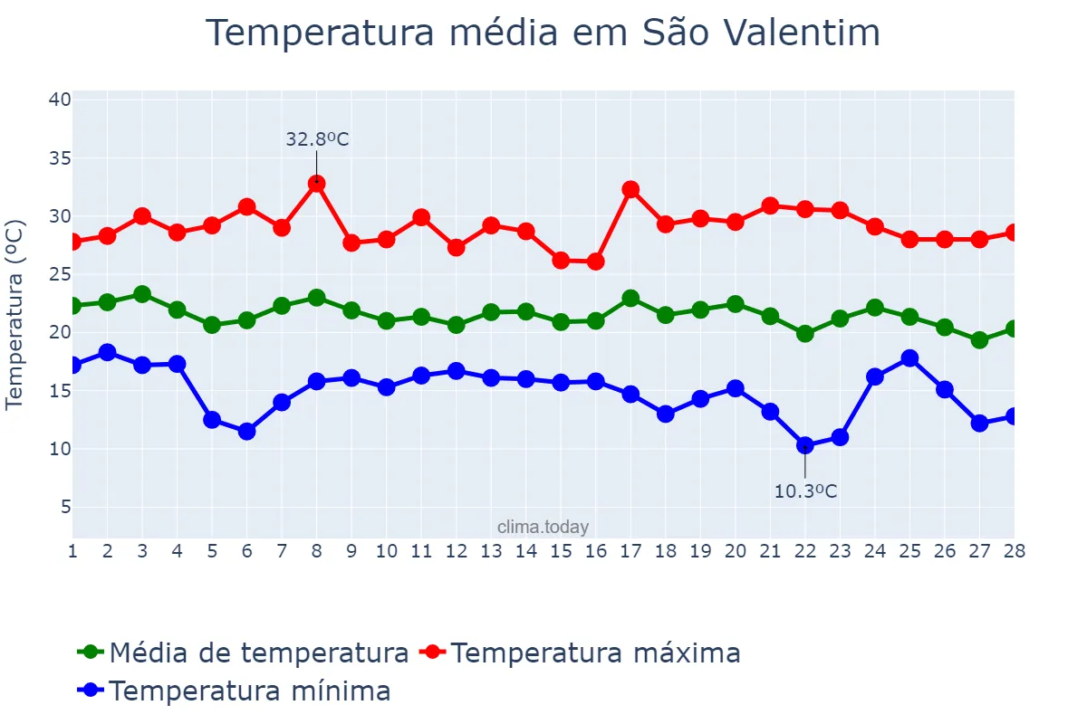Temperatura em fevereiro em São Valentim, RS, BR