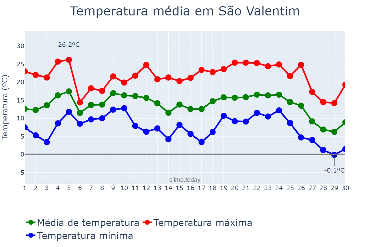 Temperatura em junho em São Valentim, RS, BR