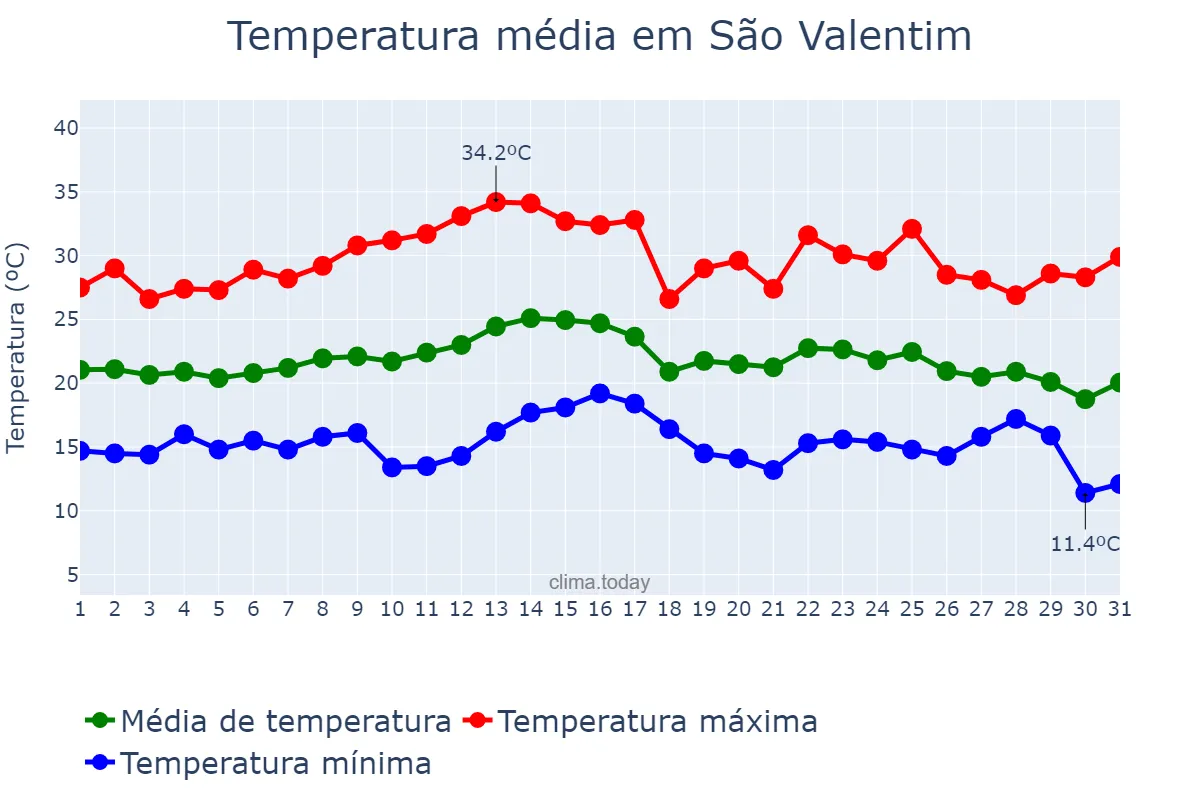 Temperatura em marco em São Valentim, RS, BR