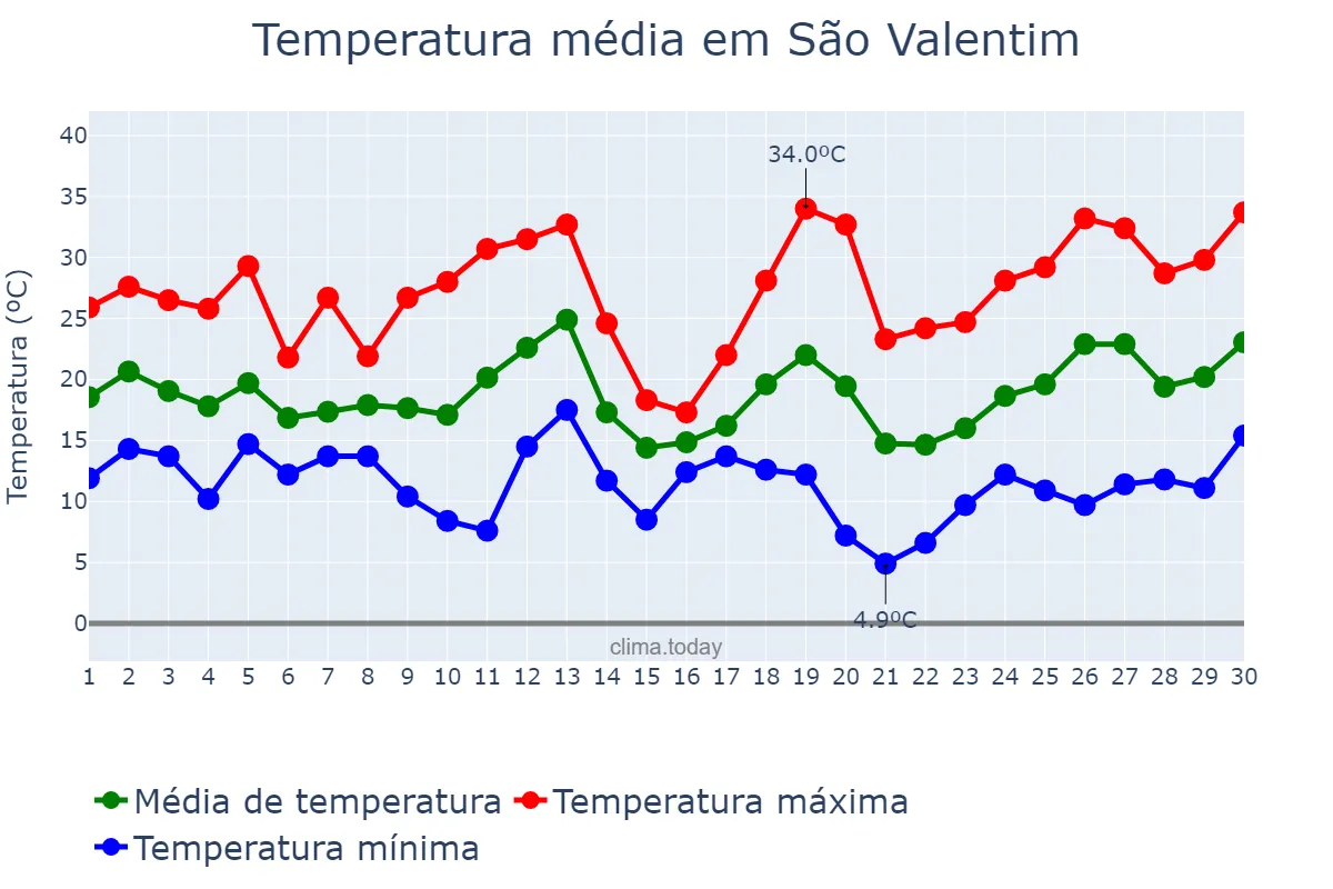 Temperatura em setembro em São Valentim, RS, BR