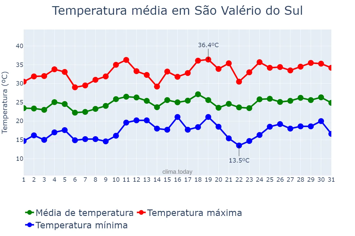 Temperatura em dezembro em São Valério do Sul, RS, BR