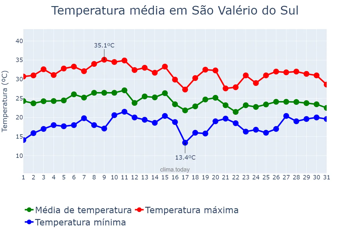 Temperatura em janeiro em São Valério do Sul, RS, BR