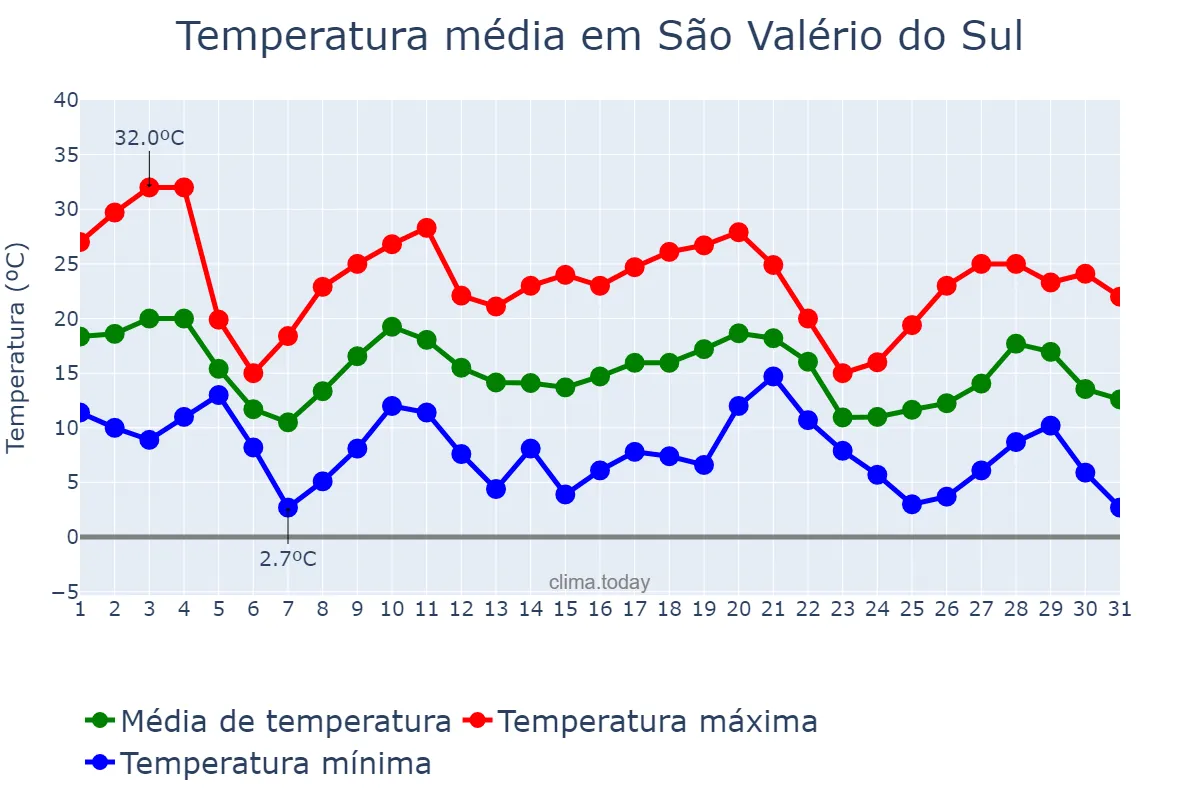 Temperatura em maio em São Valério do Sul, RS, BR
