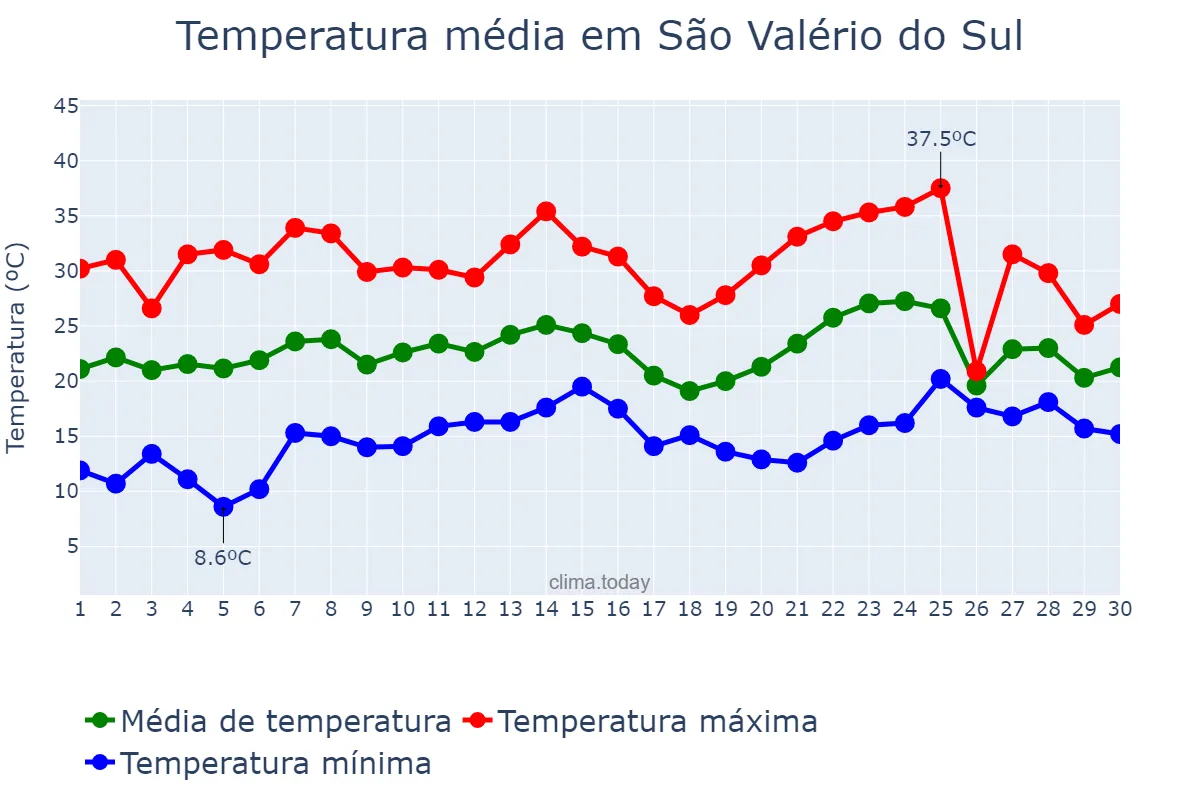 Temperatura em novembro em São Valério do Sul, RS, BR