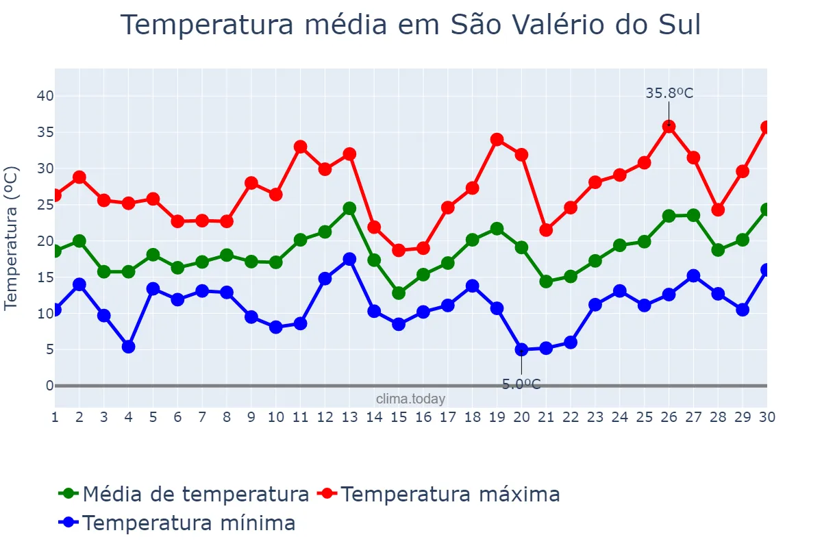 Temperatura em setembro em São Valério do Sul, RS, BR
