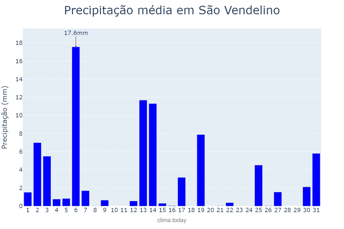 Precipitação em dezembro em São Vendelino, RS, BR