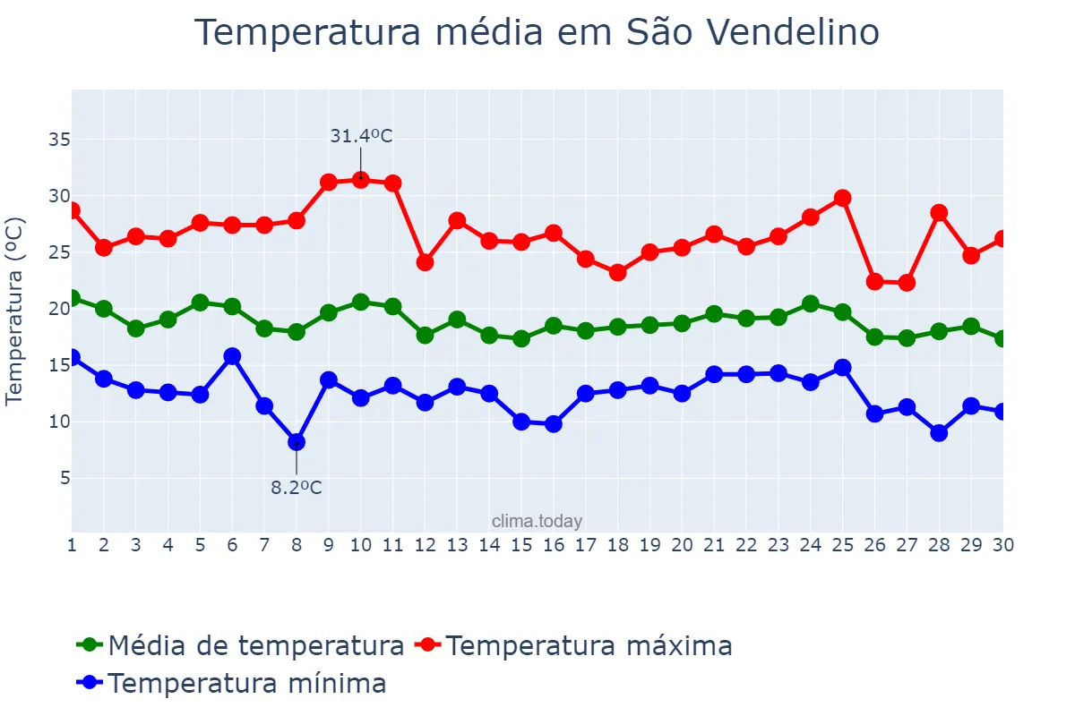 Temperatura em abril em São Vendelino, RS, BR