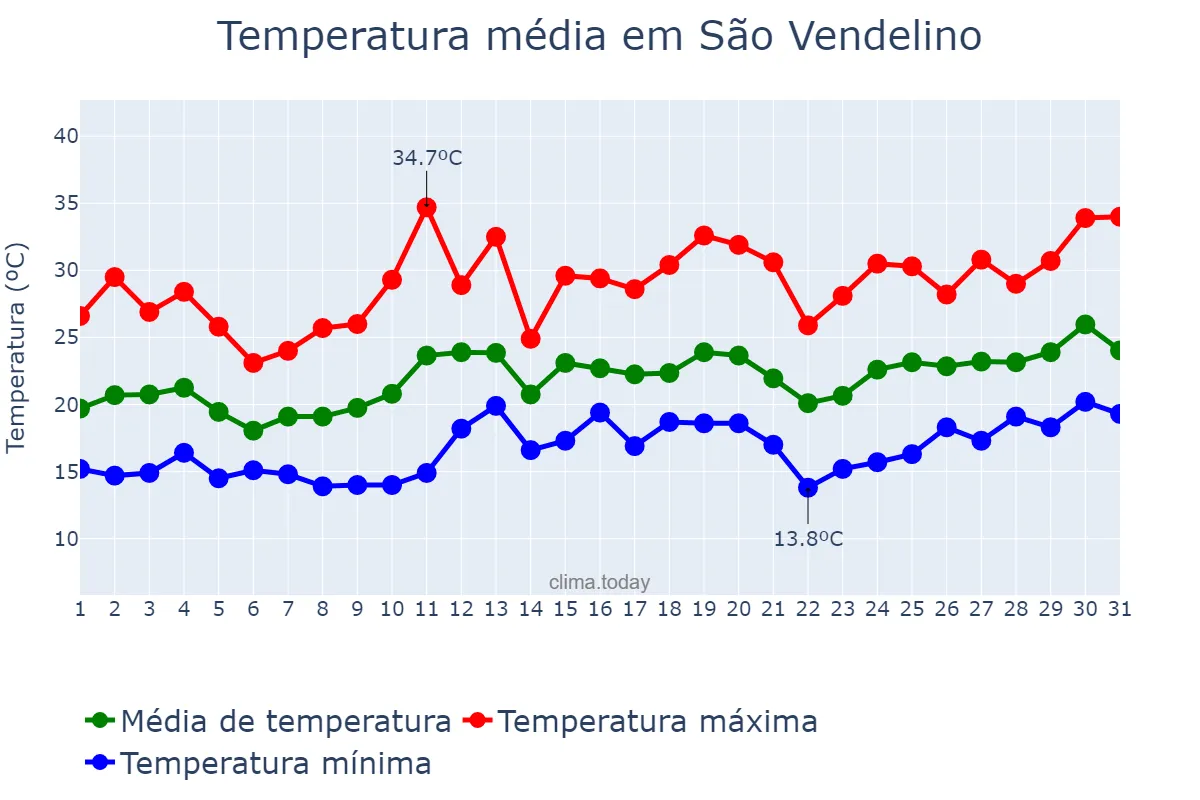 Temperatura em dezembro em São Vendelino, RS, BR
