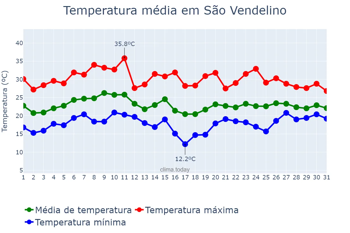 Temperatura em janeiro em São Vendelino, RS, BR