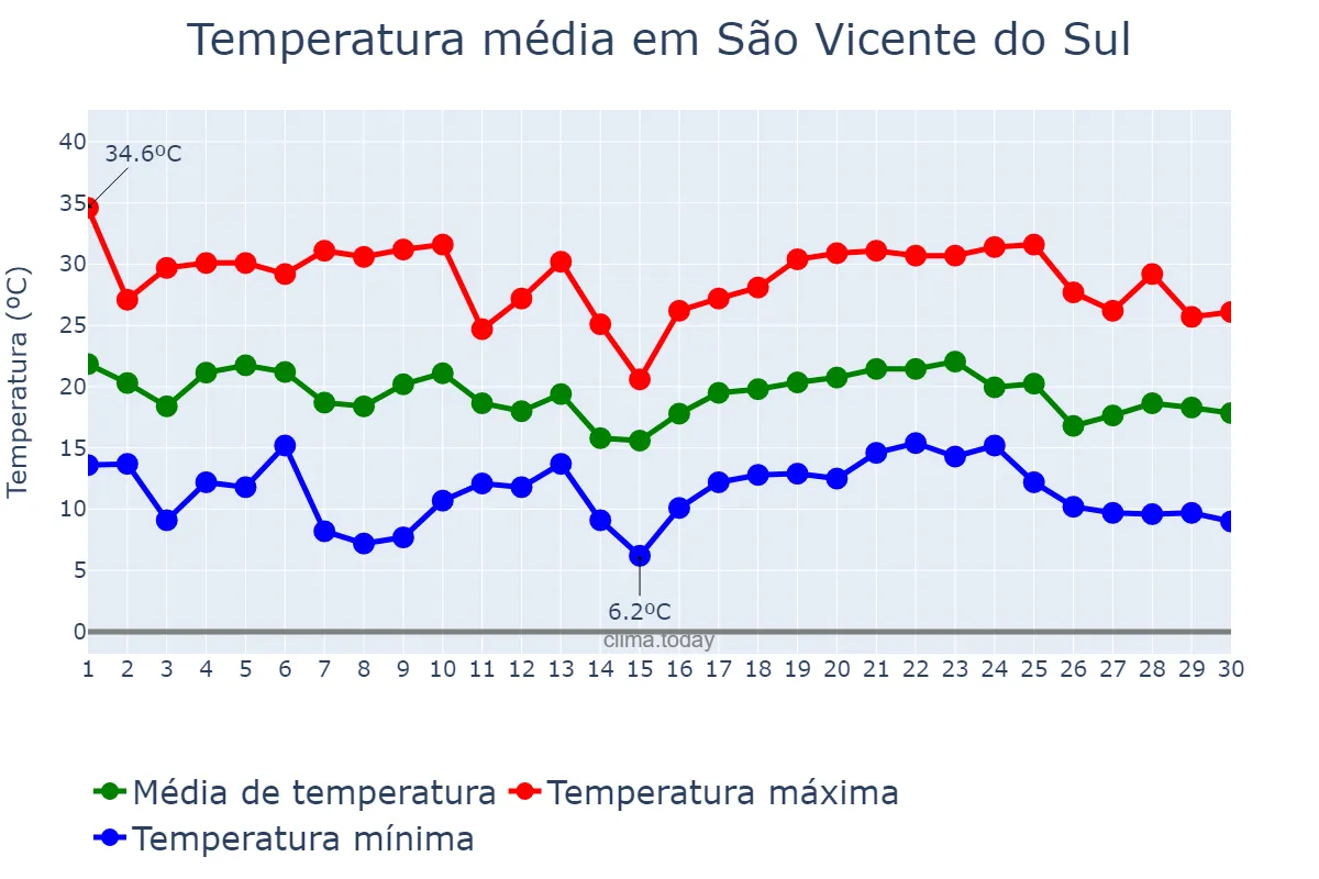 Temperatura em abril em São Vicente do Sul, RS, BR