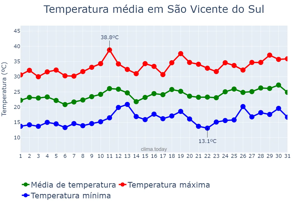 Temperatura em dezembro em São Vicente do Sul, RS, BR
