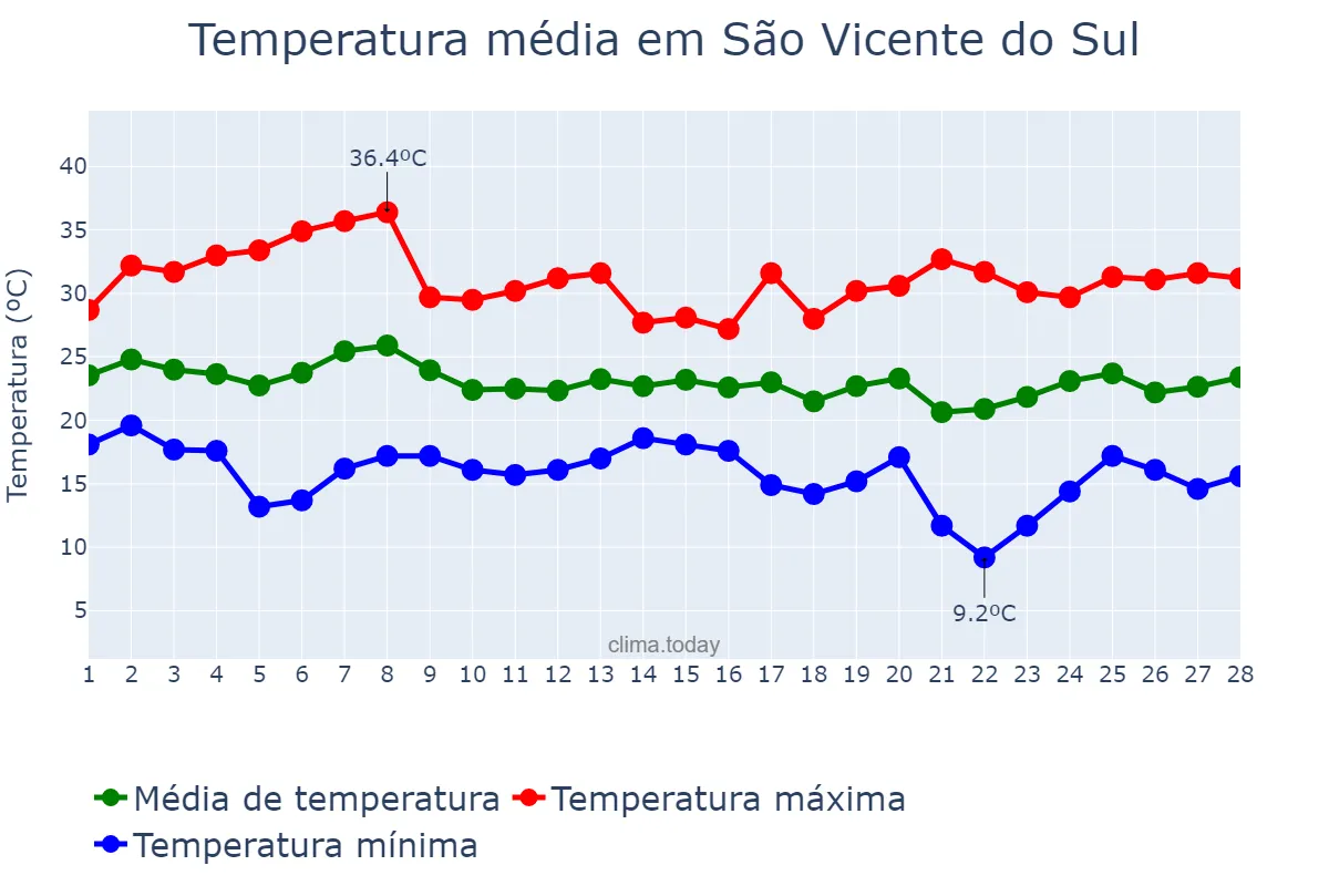 Temperatura em fevereiro em São Vicente do Sul, RS, BR