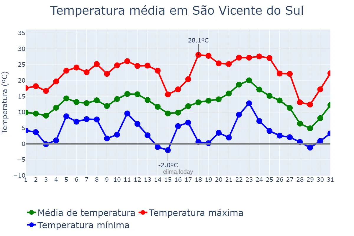 Temperatura em julho em São Vicente do Sul, RS, BR