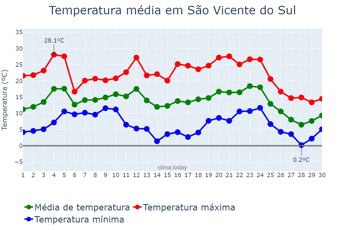 Temperatura em junho em São Vicente do Sul, RS, BR
