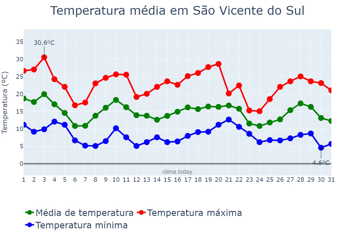 Temperatura em maio em São Vicente do Sul, RS, BR
