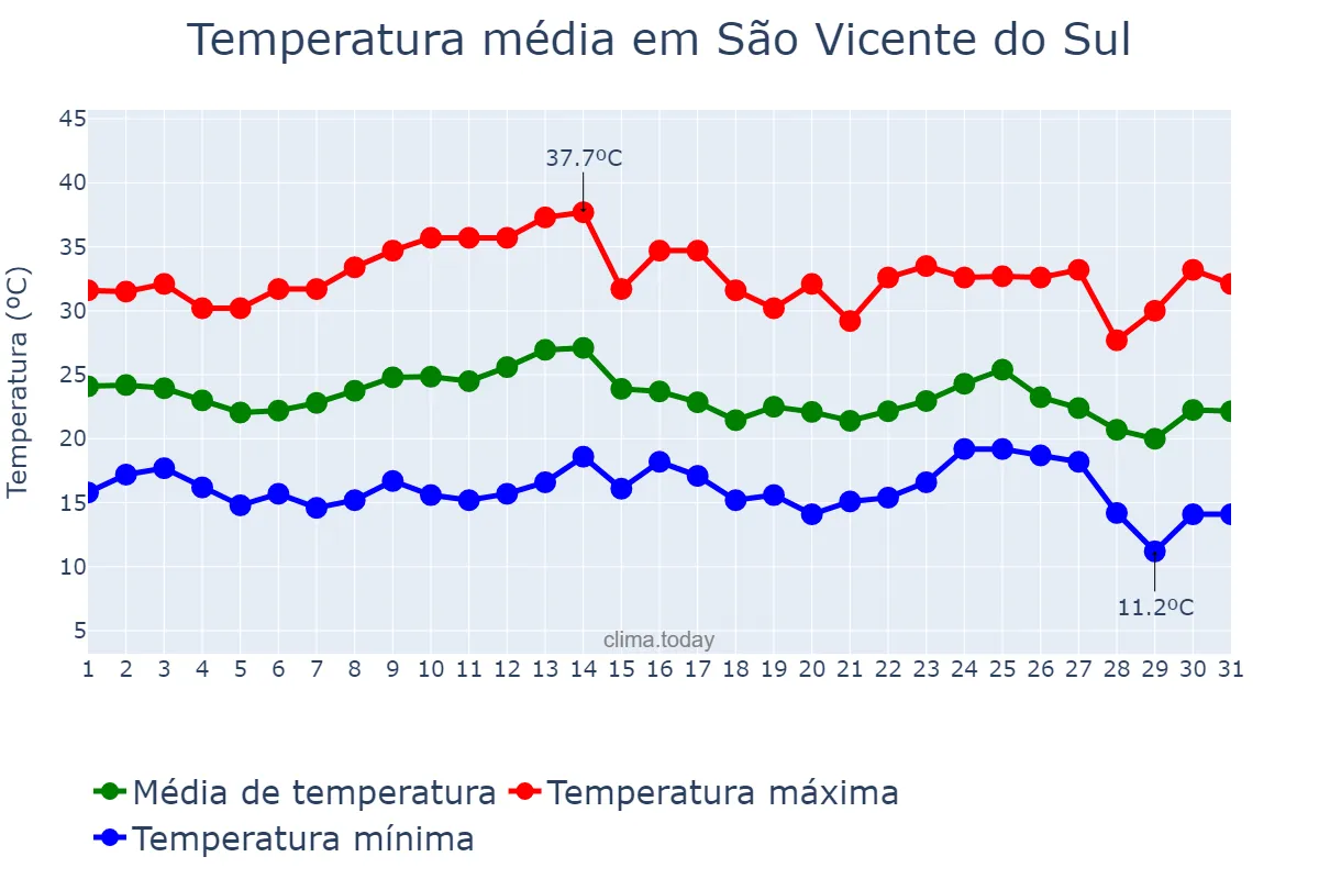 Temperatura em marco em São Vicente do Sul, RS, BR