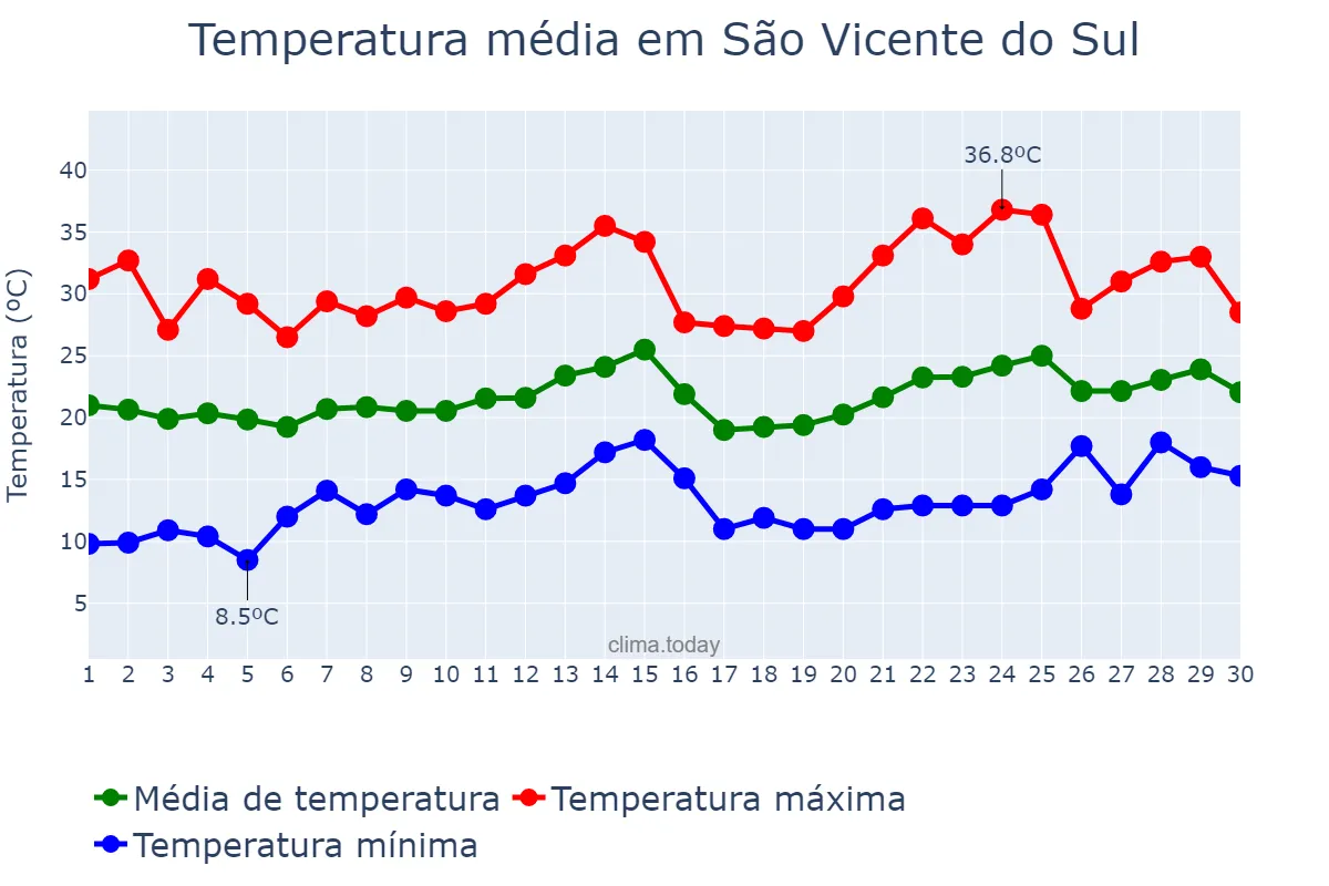 Temperatura em novembro em São Vicente do Sul, RS, BR