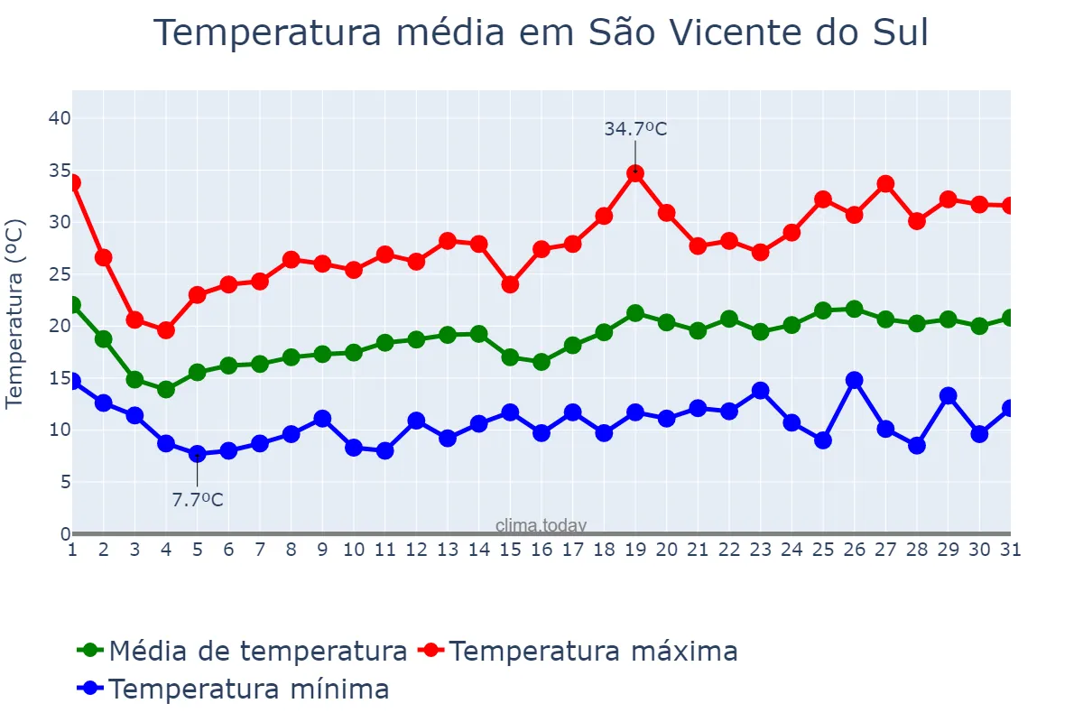 Temperatura em outubro em São Vicente do Sul, RS, BR