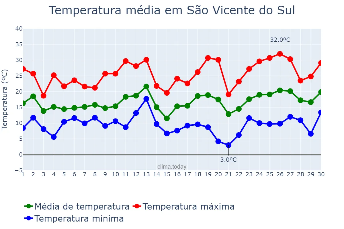 Temperatura em setembro em São Vicente do Sul, RS, BR