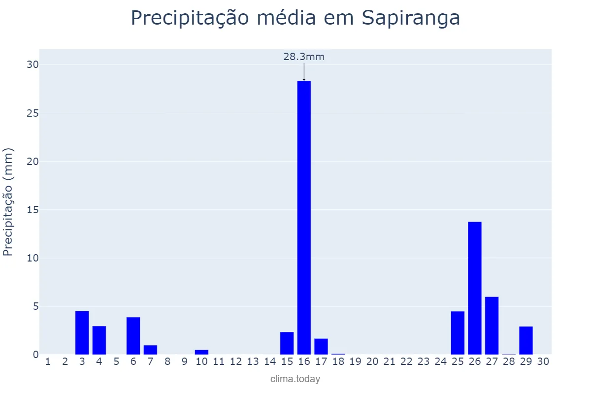 Precipitação em novembro em Sapiranga, RS, BR