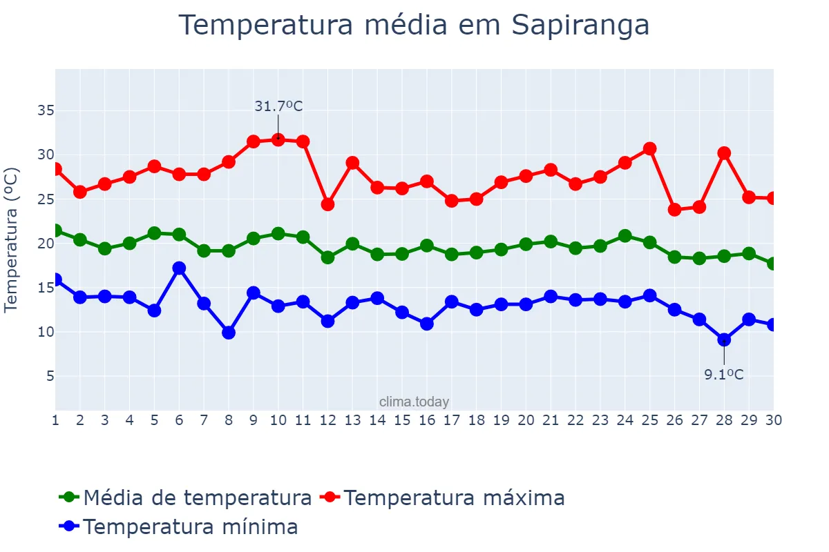 Temperatura em abril em Sapiranga, RS, BR