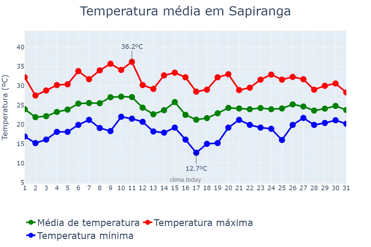 Temperatura em janeiro em Sapiranga, RS, BR