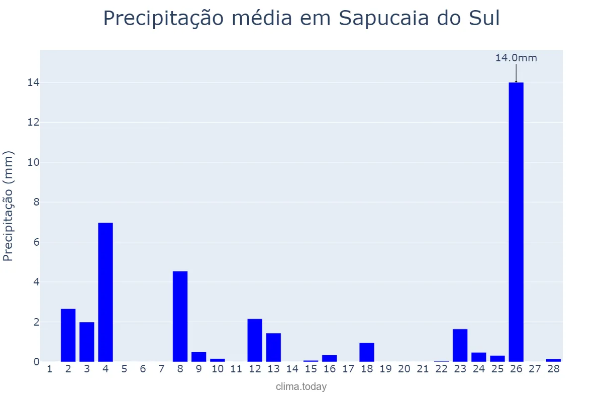 Precipitação em fevereiro em Sapucaia do Sul, RS, BR