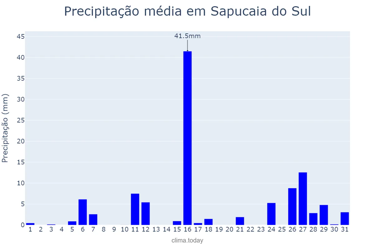 Precipitação em janeiro em Sapucaia do Sul, RS, BR