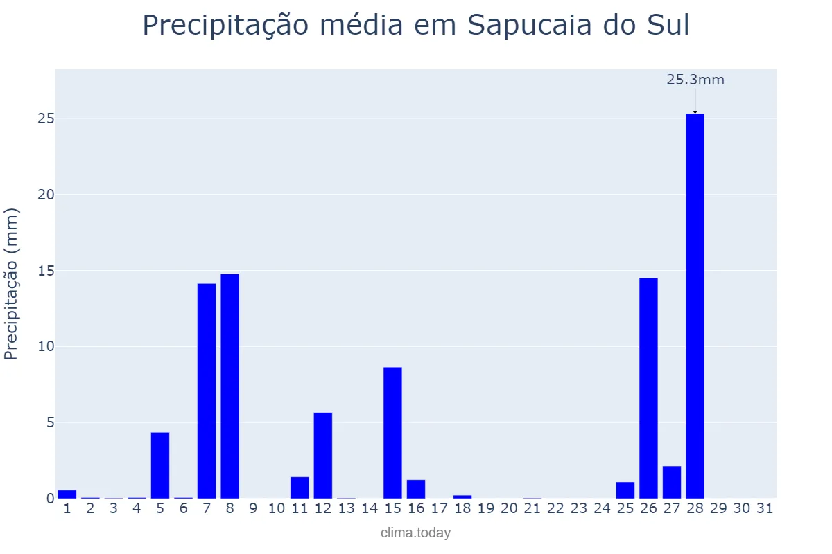 Precipitação em julho em Sapucaia do Sul, RS, BR