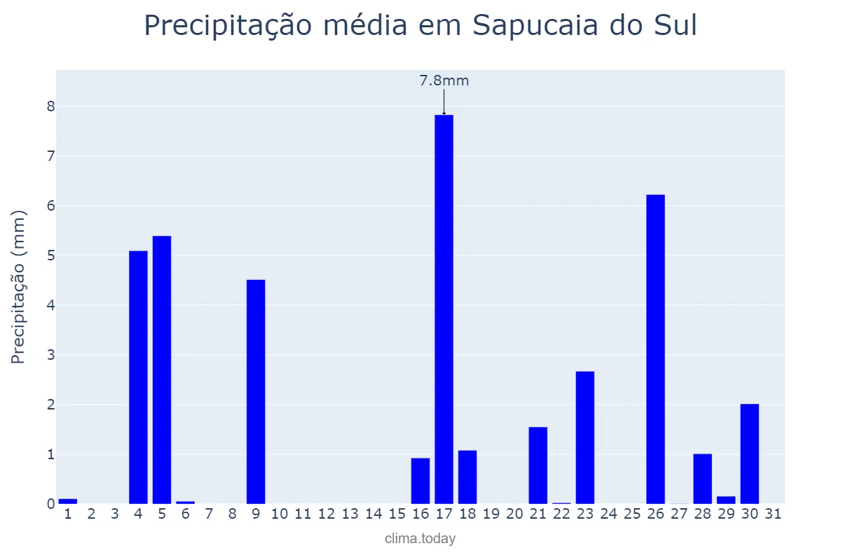 Precipitação em marco em Sapucaia do Sul, RS, BR