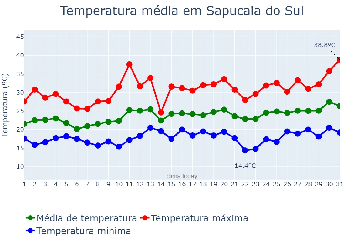 Temperatura em dezembro em Sapucaia do Sul, RS, BR
