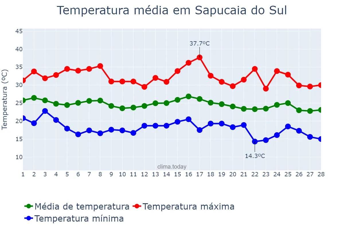Temperatura em fevereiro em Sapucaia do Sul, RS, BR