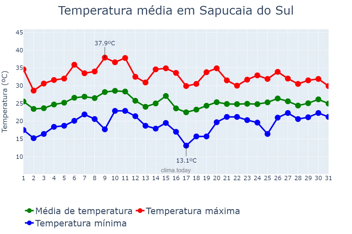 Temperatura em janeiro em Sapucaia do Sul, RS, BR