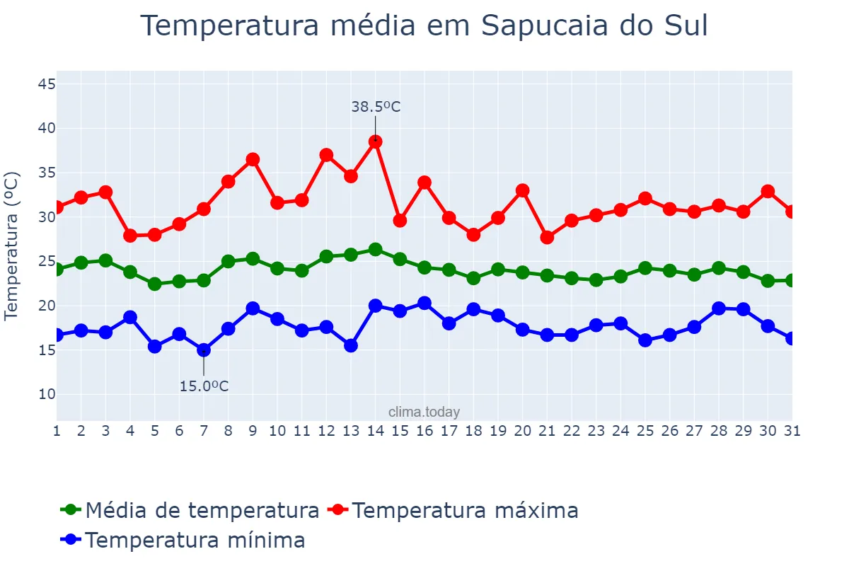 Temperatura em marco em Sapucaia do Sul, RS, BR