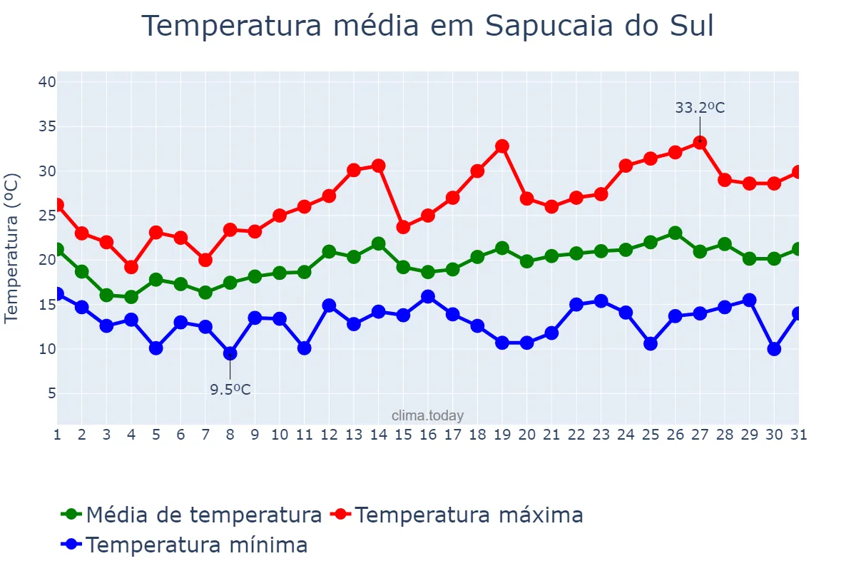 Temperatura em outubro em Sapucaia do Sul, RS, BR