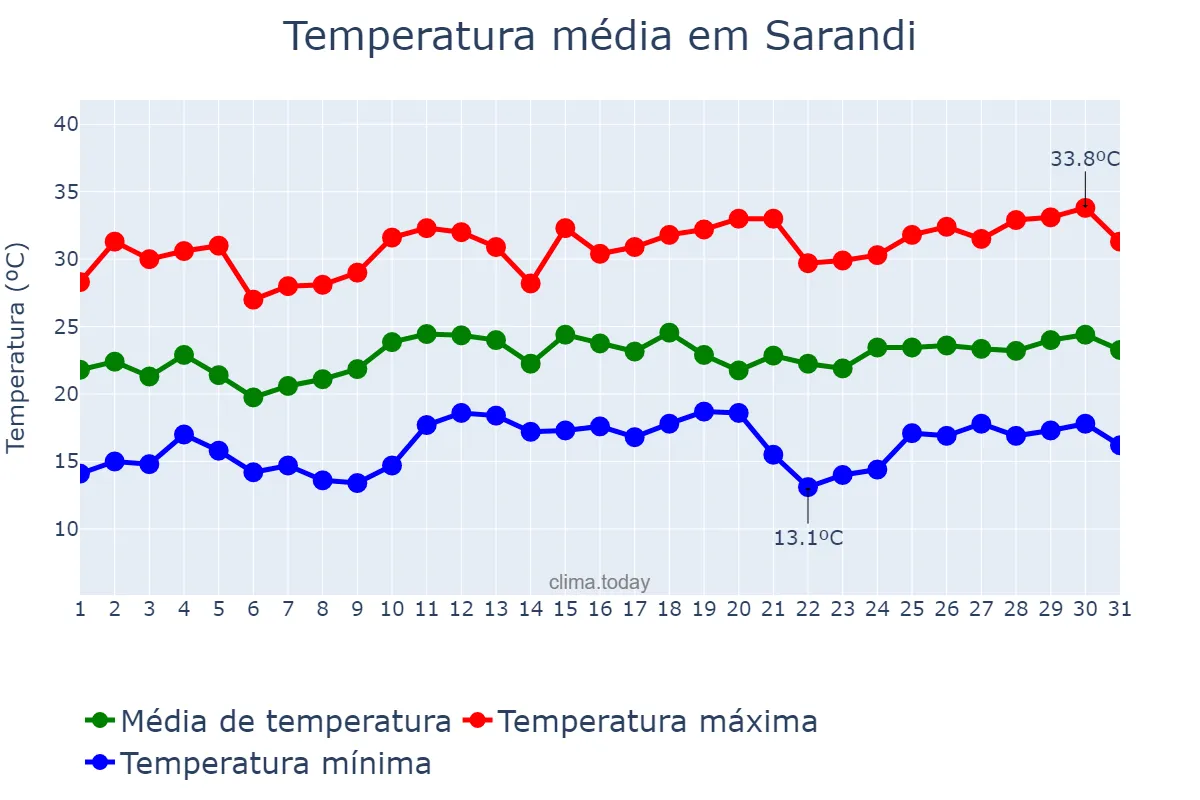 Temperatura em dezembro em Sarandi, RS, BR
