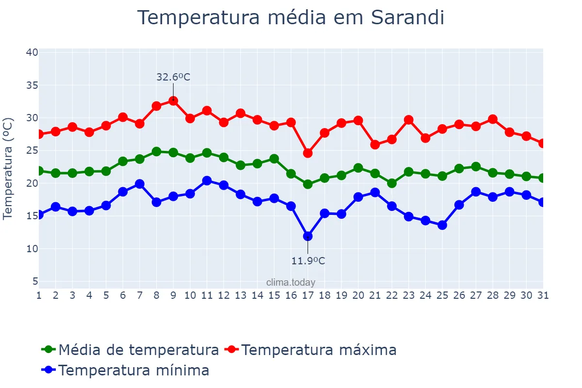 Temperatura em janeiro em Sarandi, RS, BR
