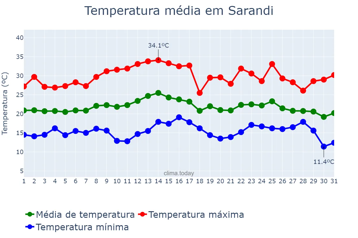 Temperatura em marco em Sarandi, RS, BR