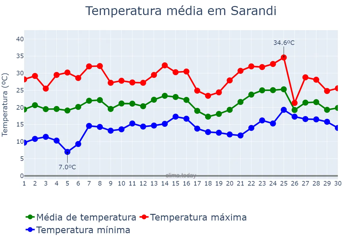 Temperatura em novembro em Sarandi, RS, BR