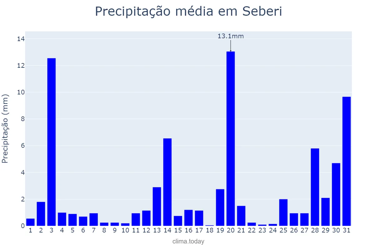 Precipitação em dezembro em Seberi, RS, BR