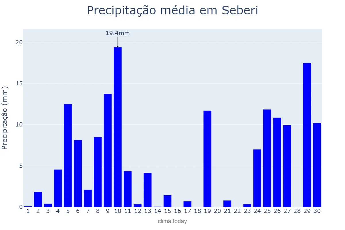 Precipitação em junho em Seberi, RS, BR