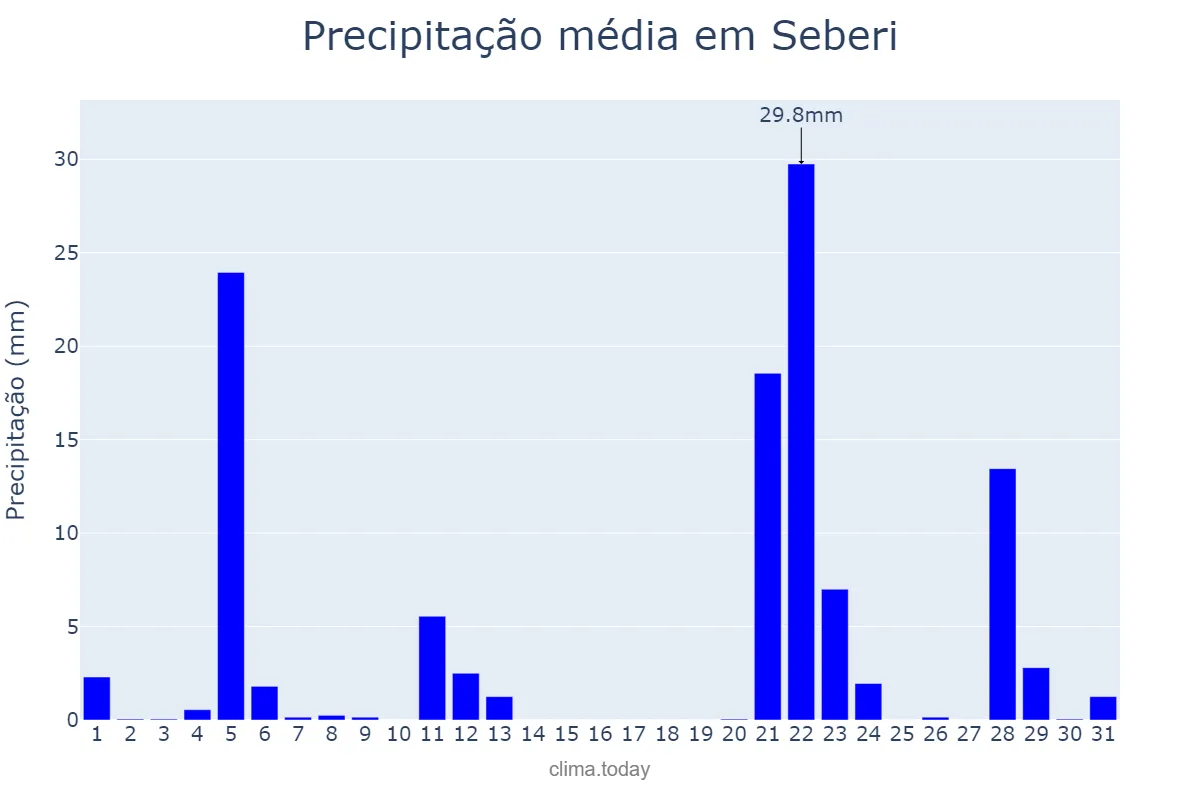 Precipitação em maio em Seberi, RS, BR