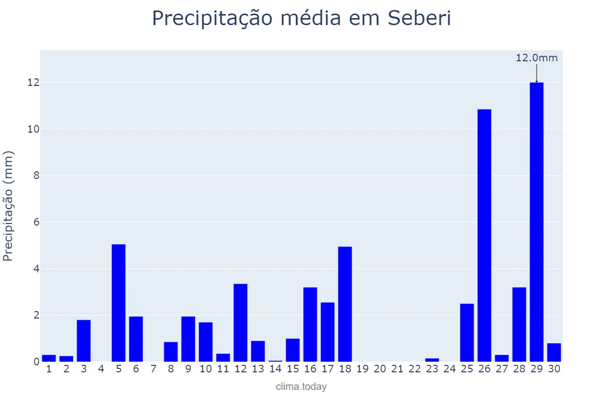 Precipitação em novembro em Seberi, RS, BR