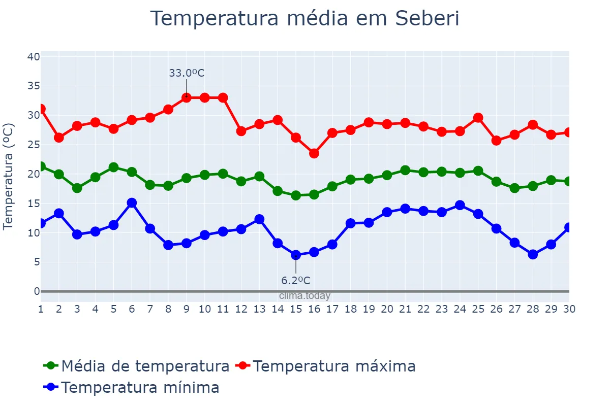 Temperatura em abril em Seberi, RS, BR
