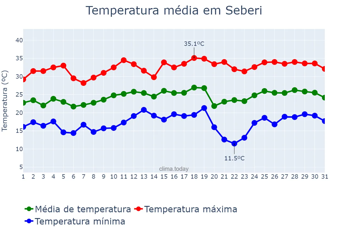 Temperatura em dezembro em Seberi, RS, BR