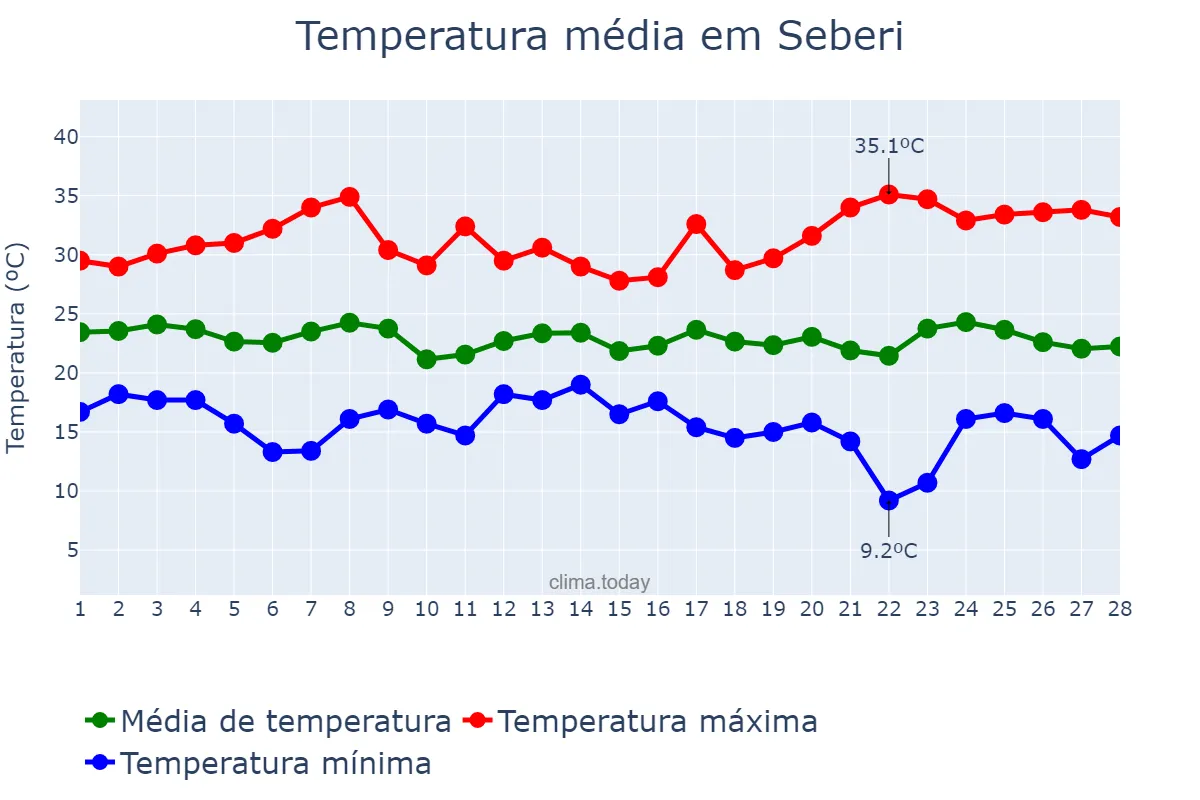 Temperatura em fevereiro em Seberi, RS, BR