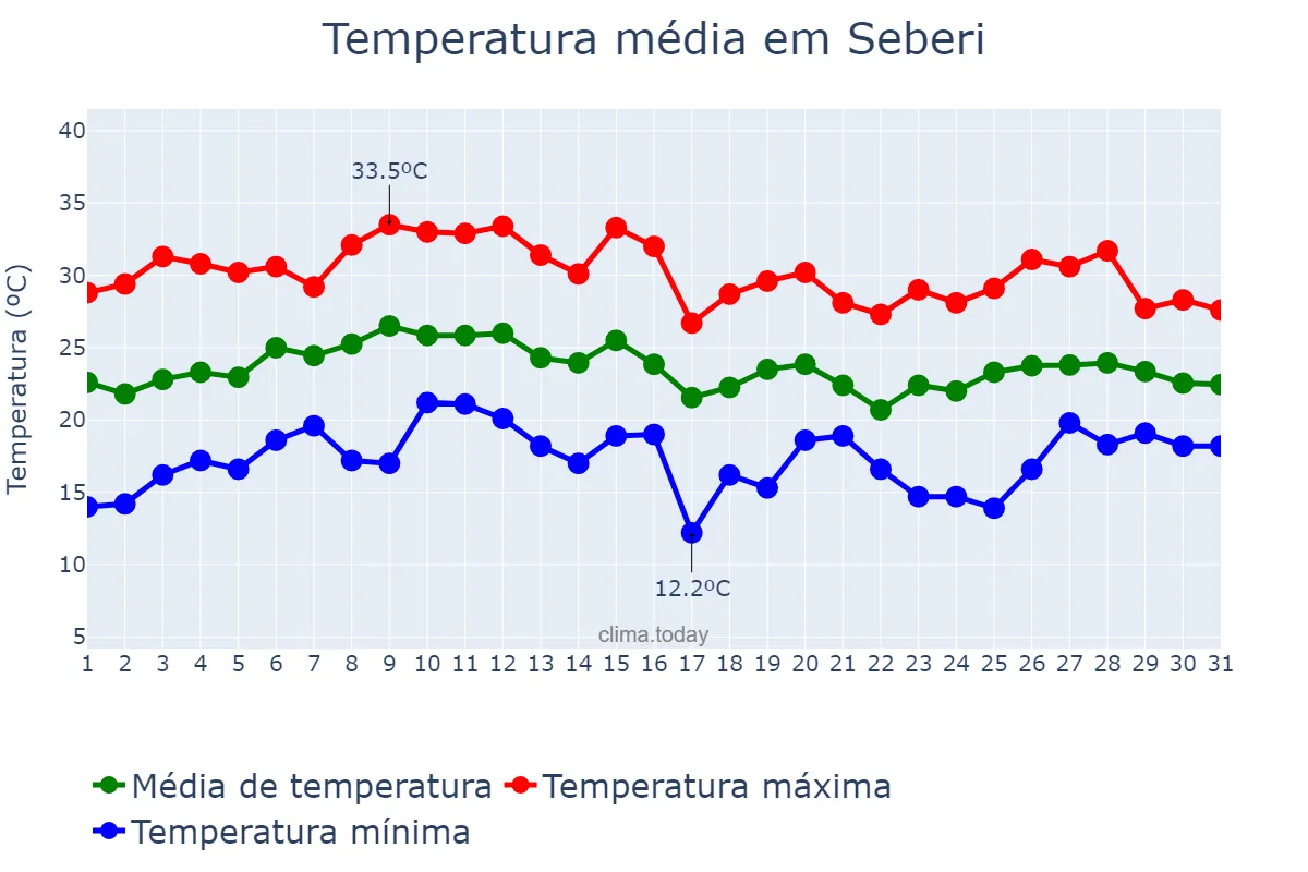 Temperatura em janeiro em Seberi, RS, BR