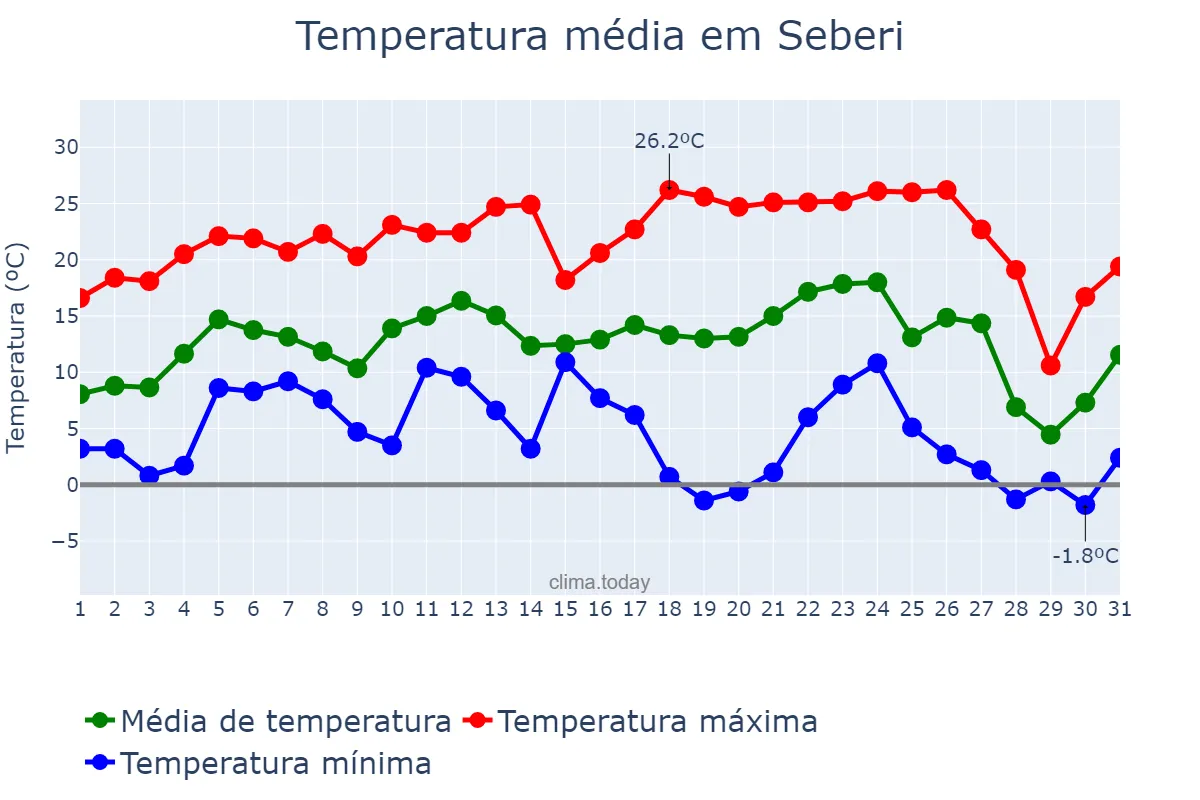 Temperatura em julho em Seberi, RS, BR