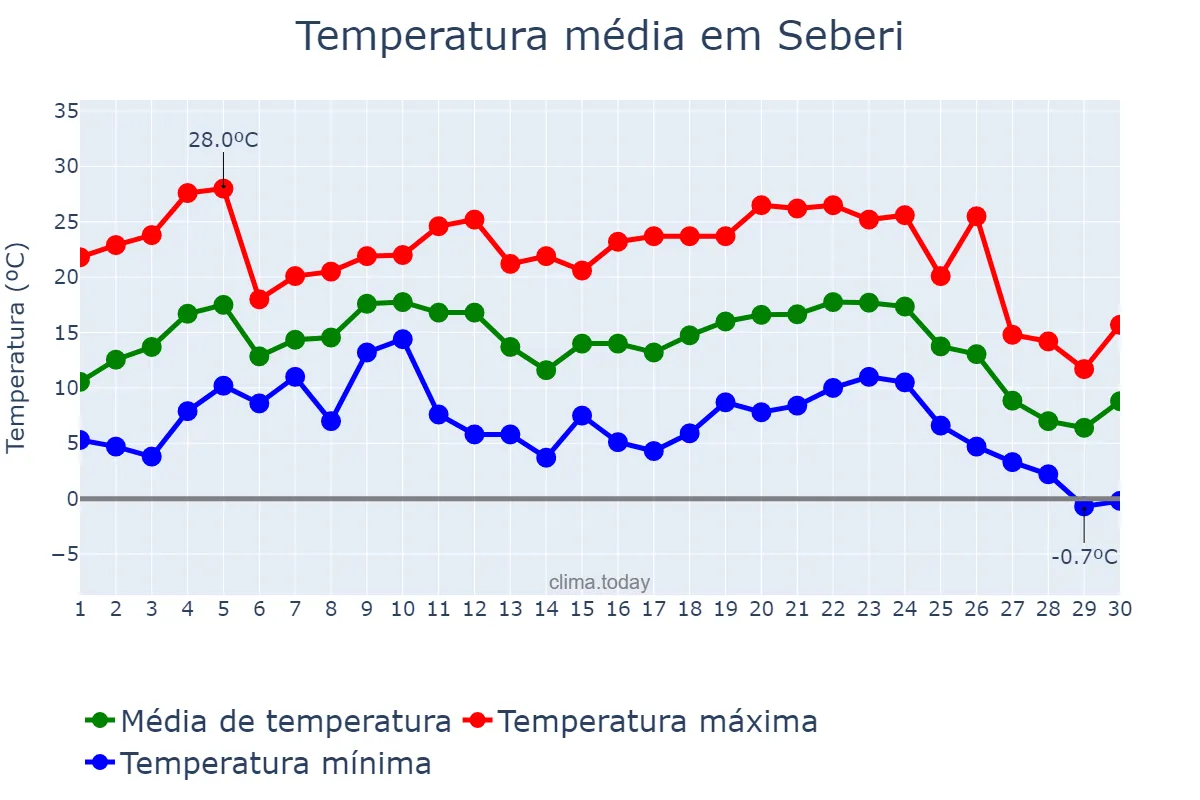 Temperatura em junho em Seberi, RS, BR